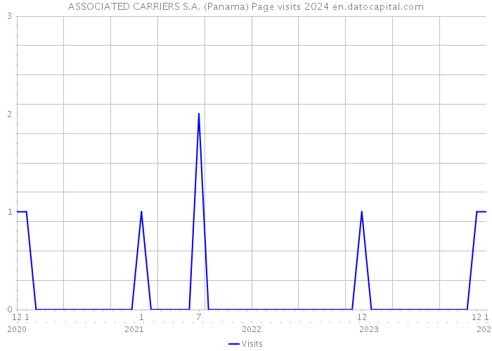 ASSOCIATED CARRIERS S.A. (Panama) Page visits 2024 
