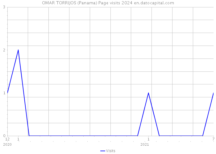 OMAR TORRIJOS (Panama) Page visits 2024 