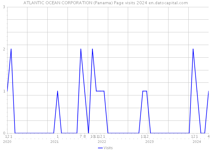 ATLANTIC OCEAN CORPORATION (Panama) Page visits 2024 