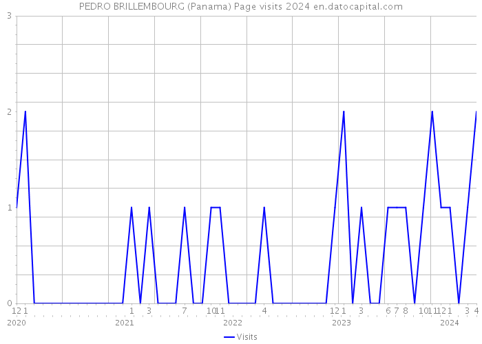PEDRO BRILLEMBOURG (Panama) Page visits 2024 