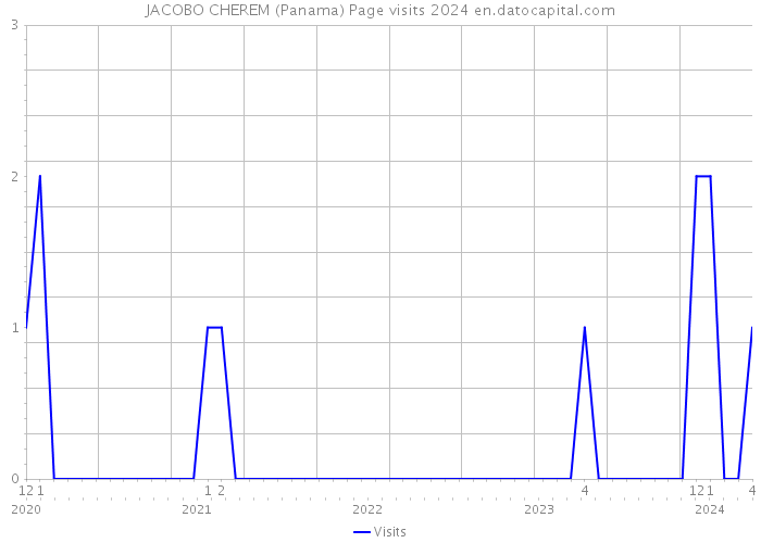 JACOBO CHEREM (Panama) Page visits 2024 