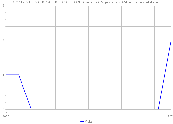 OMNIS INTERNATIONAL HOLDINGS CORP. (Panama) Page visits 2024 
