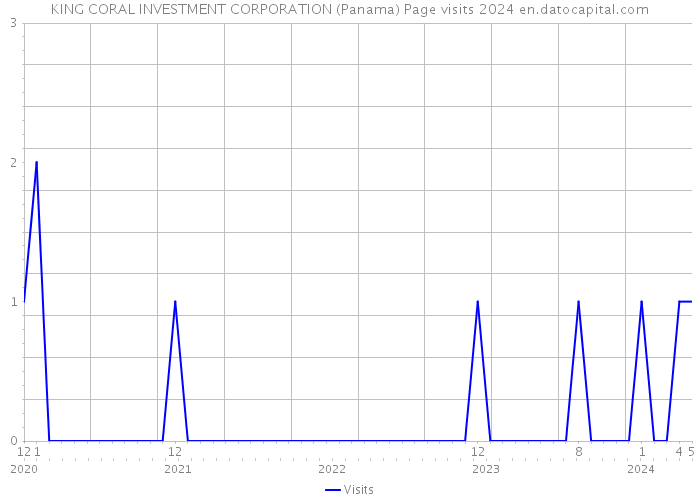 KING CORAL INVESTMENT CORPORATION (Panama) Page visits 2024 