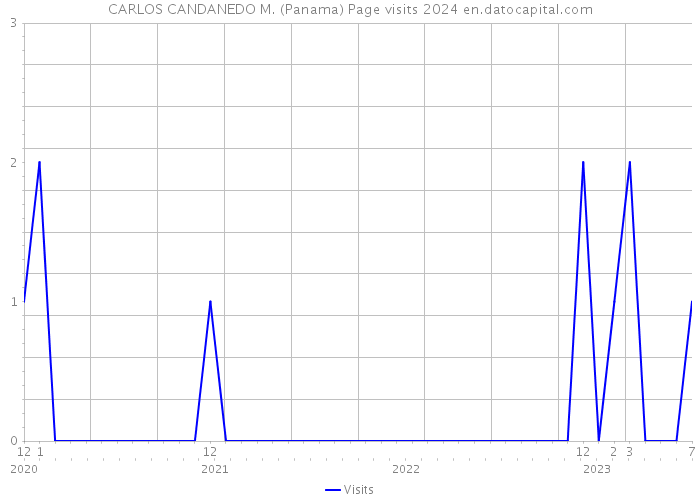 CARLOS CANDANEDO M. (Panama) Page visits 2024 