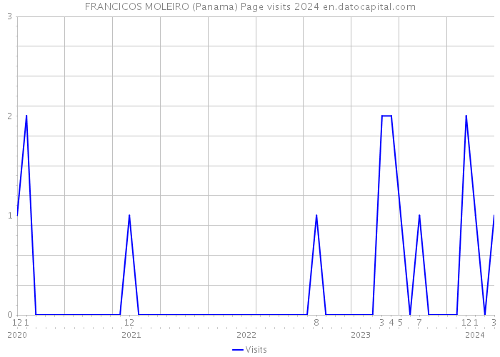 FRANCICOS MOLEIRO (Panama) Page visits 2024 