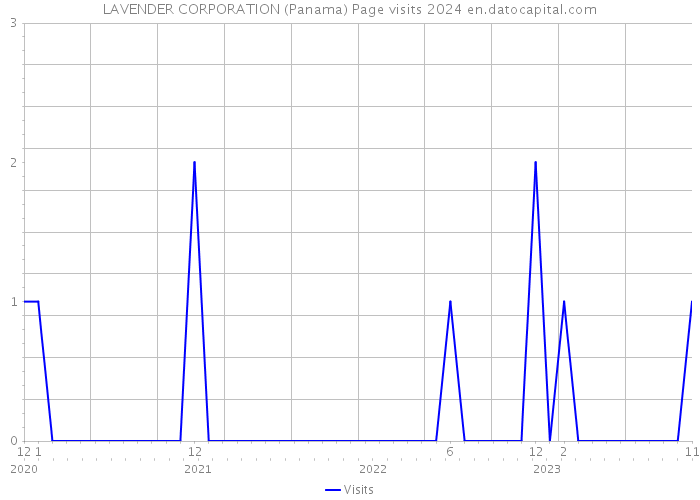 LAVENDER CORPORATION (Panama) Page visits 2024 