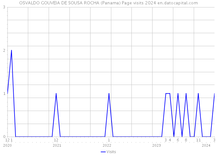 OSVALDO GOUVEIA DE SOUSA ROCHA (Panama) Page visits 2024 