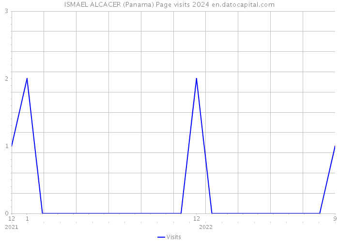 ISMAEL ALCACER (Panama) Page visits 2024 