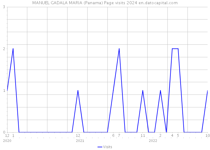 MANUEL GADALA MARIA (Panama) Page visits 2024 