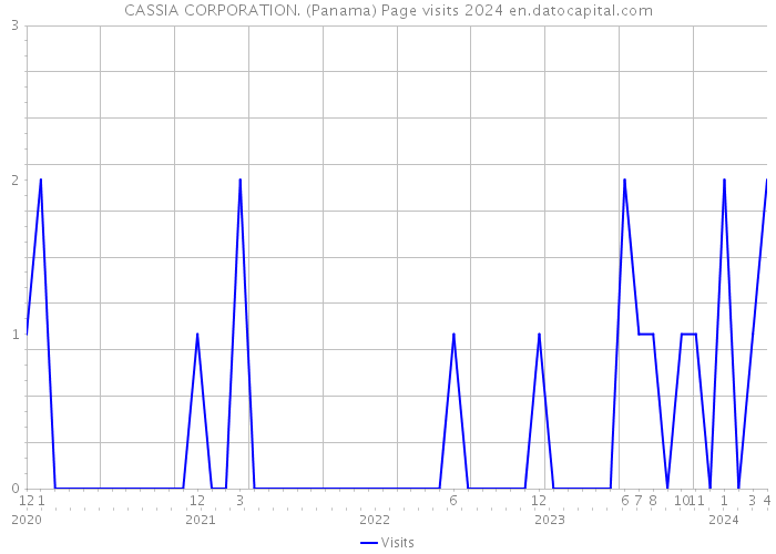 CASSIA CORPORATION. (Panama) Page visits 2024 