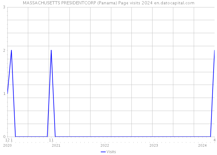 MASSACHUSETTS PRESIDENTCORP (Panama) Page visits 2024 
