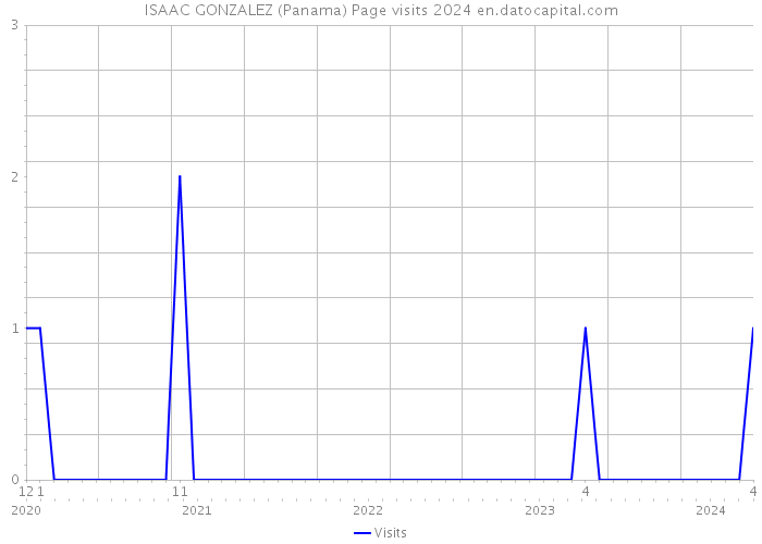 ISAAC GONZALEZ (Panama) Page visits 2024 