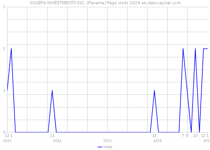 SOGEPA INVESTMENTS INC. (Panama) Page visits 2024 
