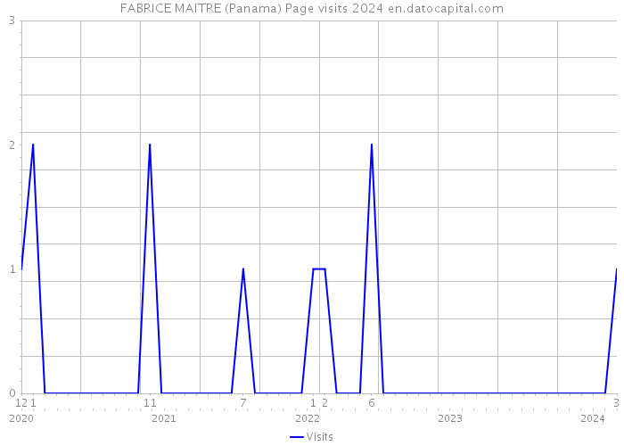 FABRICE MAITRE (Panama) Page visits 2024 