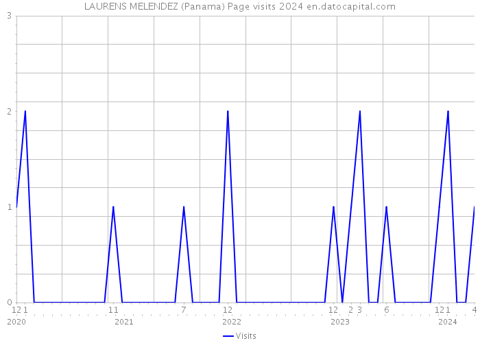 LAURENS MELENDEZ (Panama) Page visits 2024 