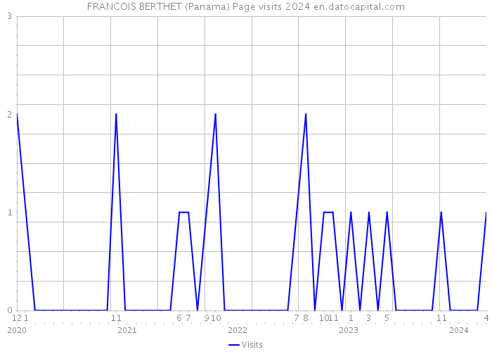 FRANCOIS BERTHET (Panama) Page visits 2024 