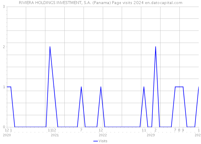 RIVIERA HOLDINGS INVESTMENT, S.A. (Panama) Page visits 2024 