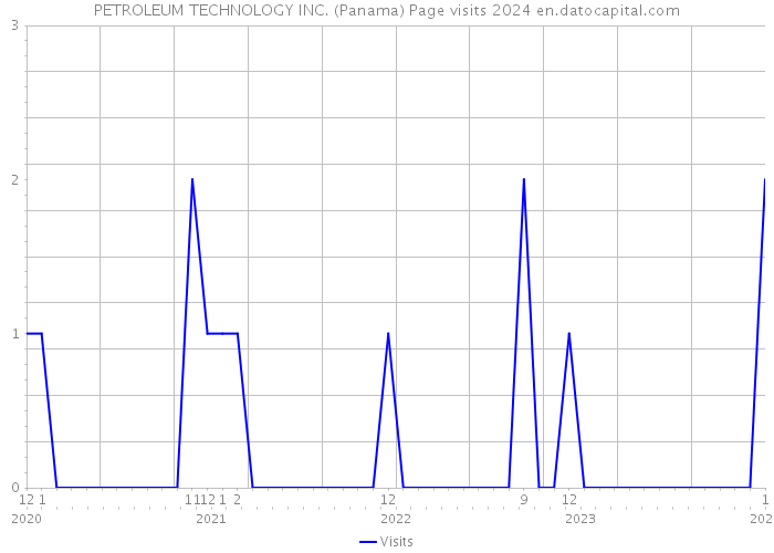 PETROLEUM TECHNOLOGY INC. (Panama) Page visits 2024 