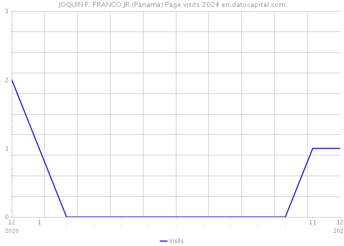 JOQUIN F. FRANCO JR (Panama) Page visits 2024 