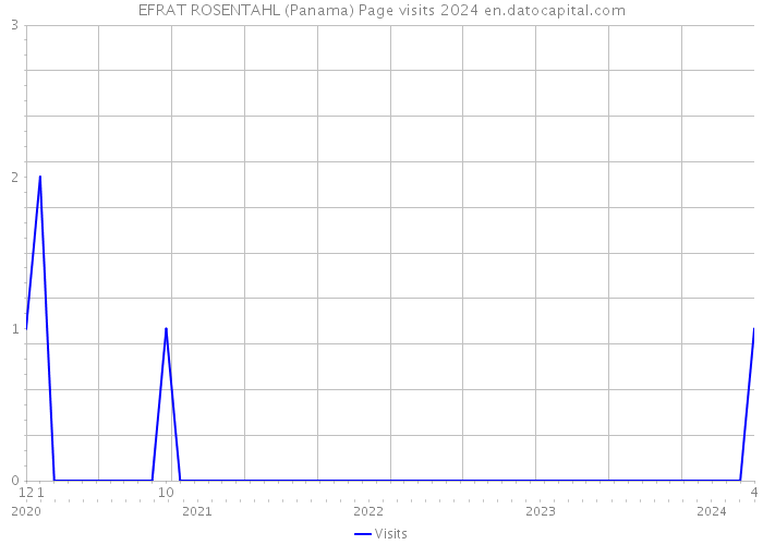 EFRAT ROSENTAHL (Panama) Page visits 2024 