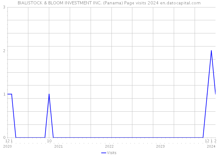 BIALISTOCK & BLOOM INVESTMENT INC. (Panama) Page visits 2024 