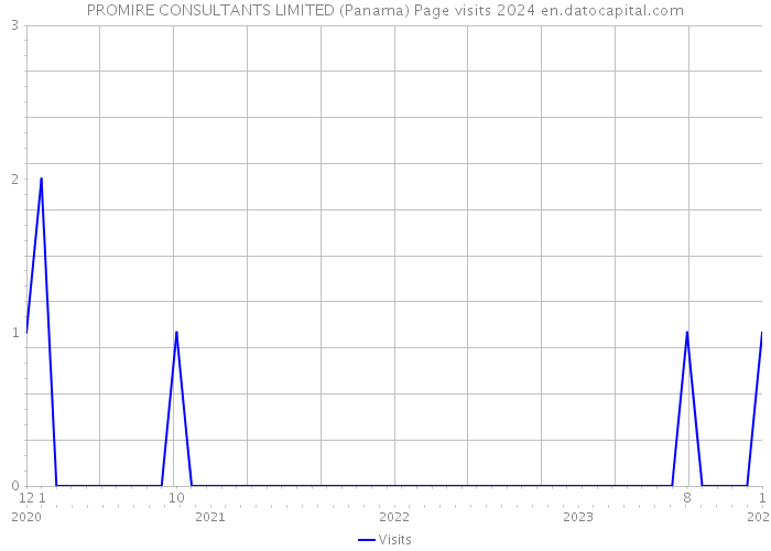 PROMIRE CONSULTANTS LIMITED (Panama) Page visits 2024 