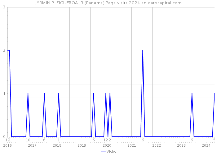 JYRMIN P. FIGUEROA JR (Panama) Page visits 2024 