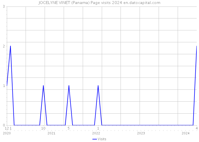 JOCELYNE VINET (Panama) Page visits 2024 