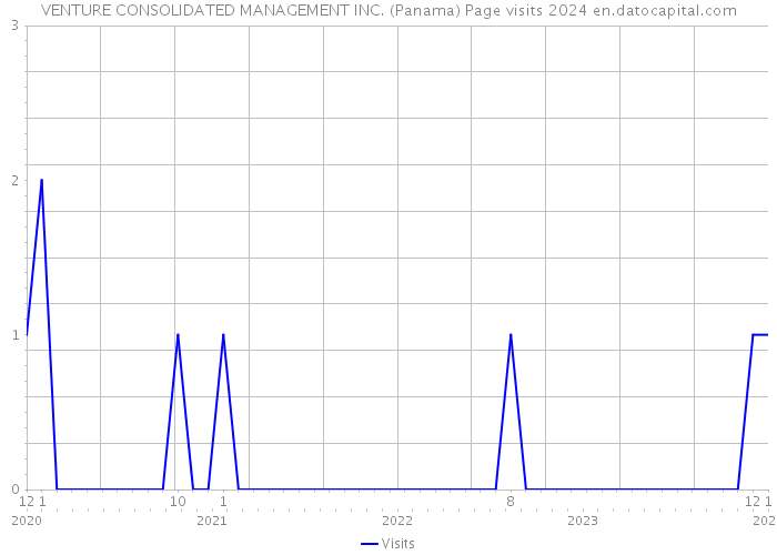VENTURE CONSOLIDATED MANAGEMENT INC. (Panama) Page visits 2024 