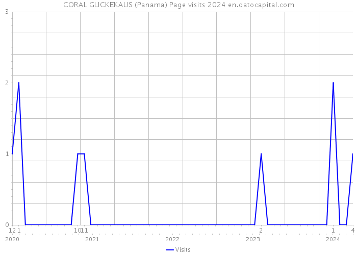 CORAL GLICKEKAUS (Panama) Page visits 2024 