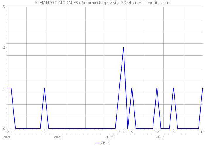 ALEJANDRO MORALES (Panama) Page visits 2024 