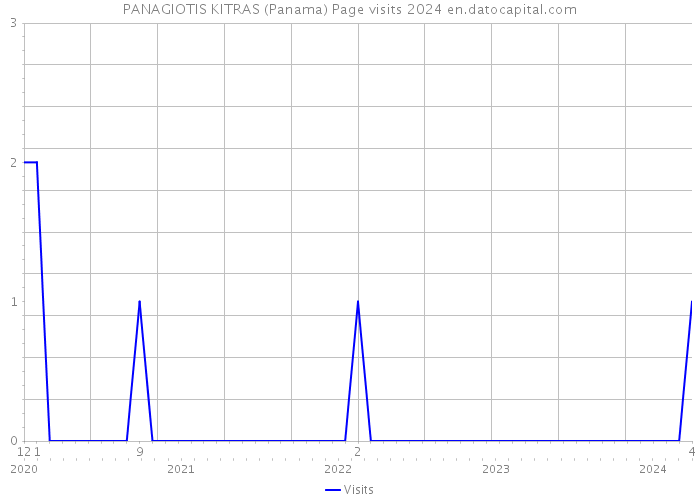 PANAGIOTIS KITRAS (Panama) Page visits 2024 