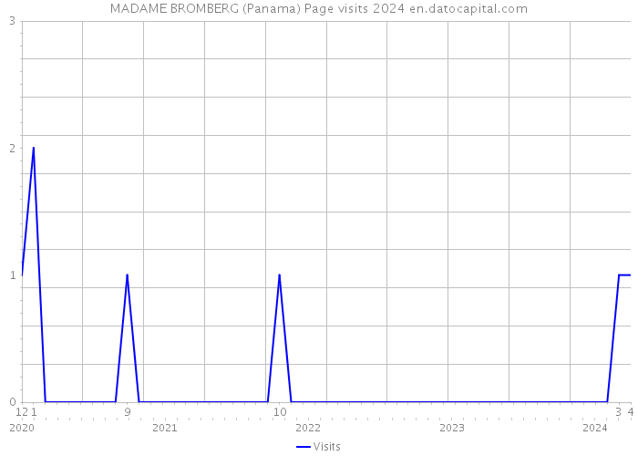 MADAME BROMBERG (Panama) Page visits 2024 