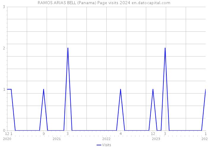 RAMOS ARIAS BELL (Panama) Page visits 2024 
