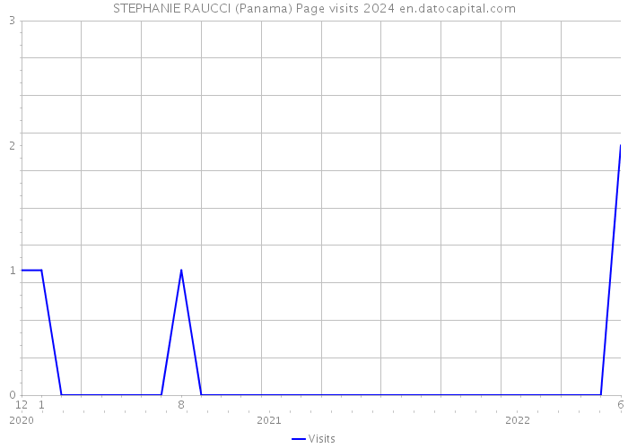 STEPHANIE RAUCCI (Panama) Page visits 2024 
