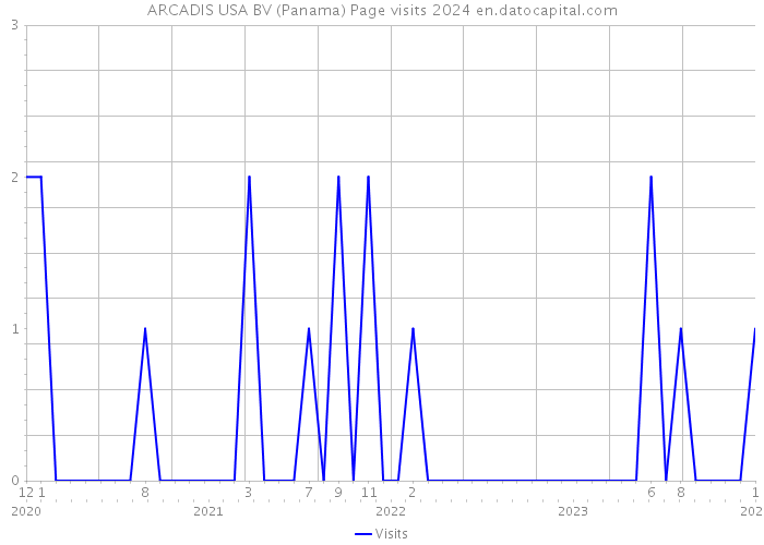 ARCADIS USA BV (Panama) Page visits 2024 