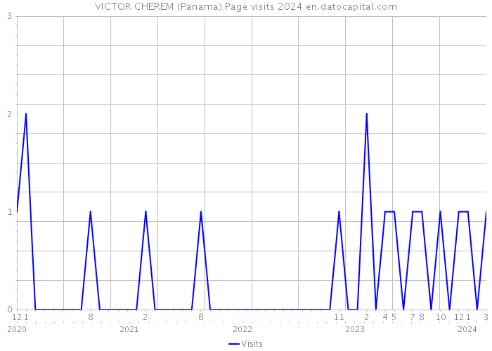 VICTOR CHEREM (Panama) Page visits 2024 