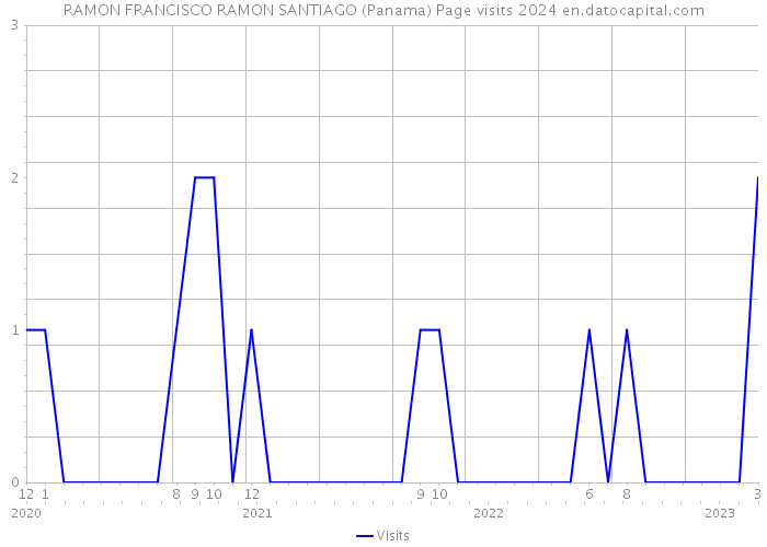 RAMON FRANCISCO RAMON SANTIAGO (Panama) Page visits 2024 