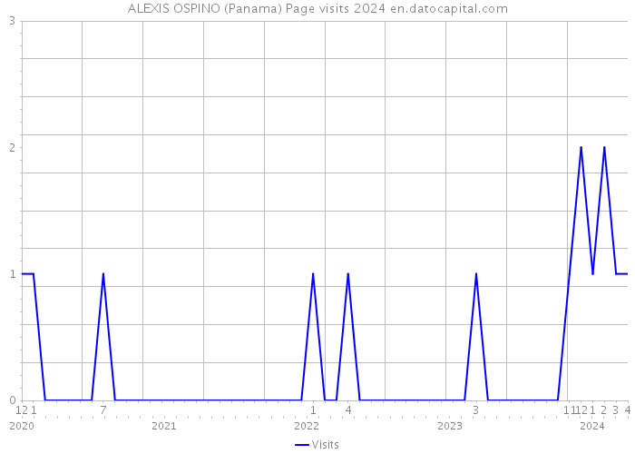 ALEXIS OSPINO (Panama) Page visits 2024 