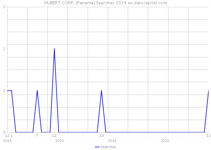 HUBERT CORP. (Panama) Searches 2024 