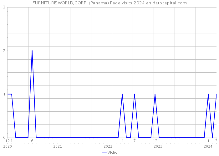 FURNITURE WORLD,CORP. (Panama) Page visits 2024 