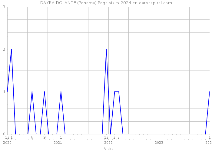 DAYRA DOLANDE (Panama) Page visits 2024 