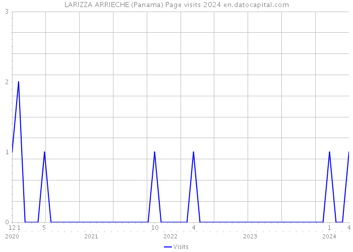 LARIZZA ARRIECHE (Panama) Page visits 2024 