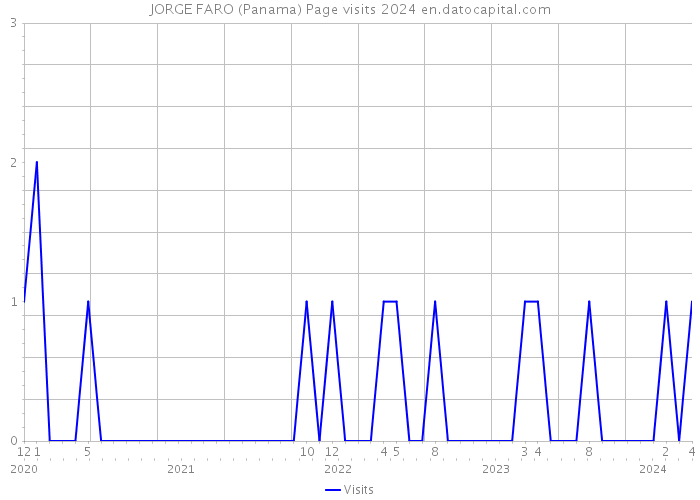 JORGE FARO (Panama) Page visits 2024 