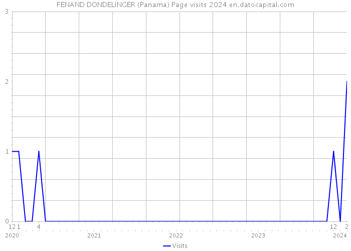 FENAND DONDELINGER (Panama) Page visits 2024 