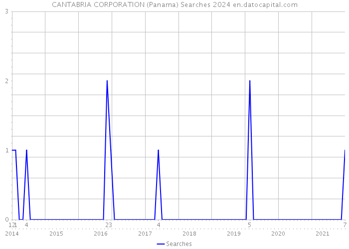 CANTABRIA CORPORATION (Panama) Searches 2024 