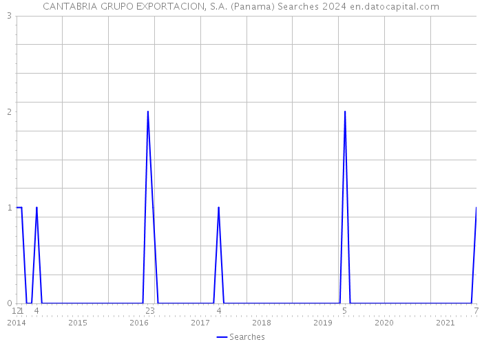 CANTABRIA GRUPO EXPORTACION, S.A. (Panama) Searches 2024 