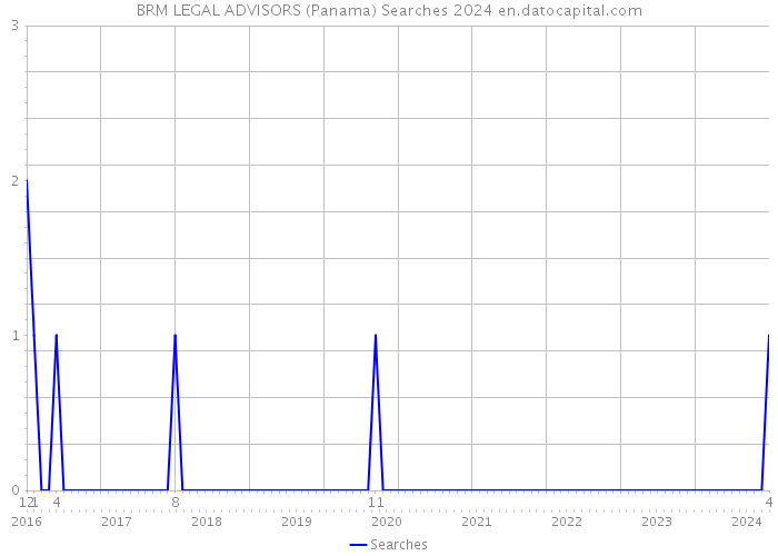 BRM LEGAL ADVISORS (Panama) Searches 2024 