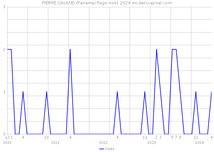 PIERRE GALAND (Panama) Page visits 2024 