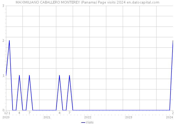 MAXIMILIANO CABALLERO MONTEREY (Panama) Page visits 2024 